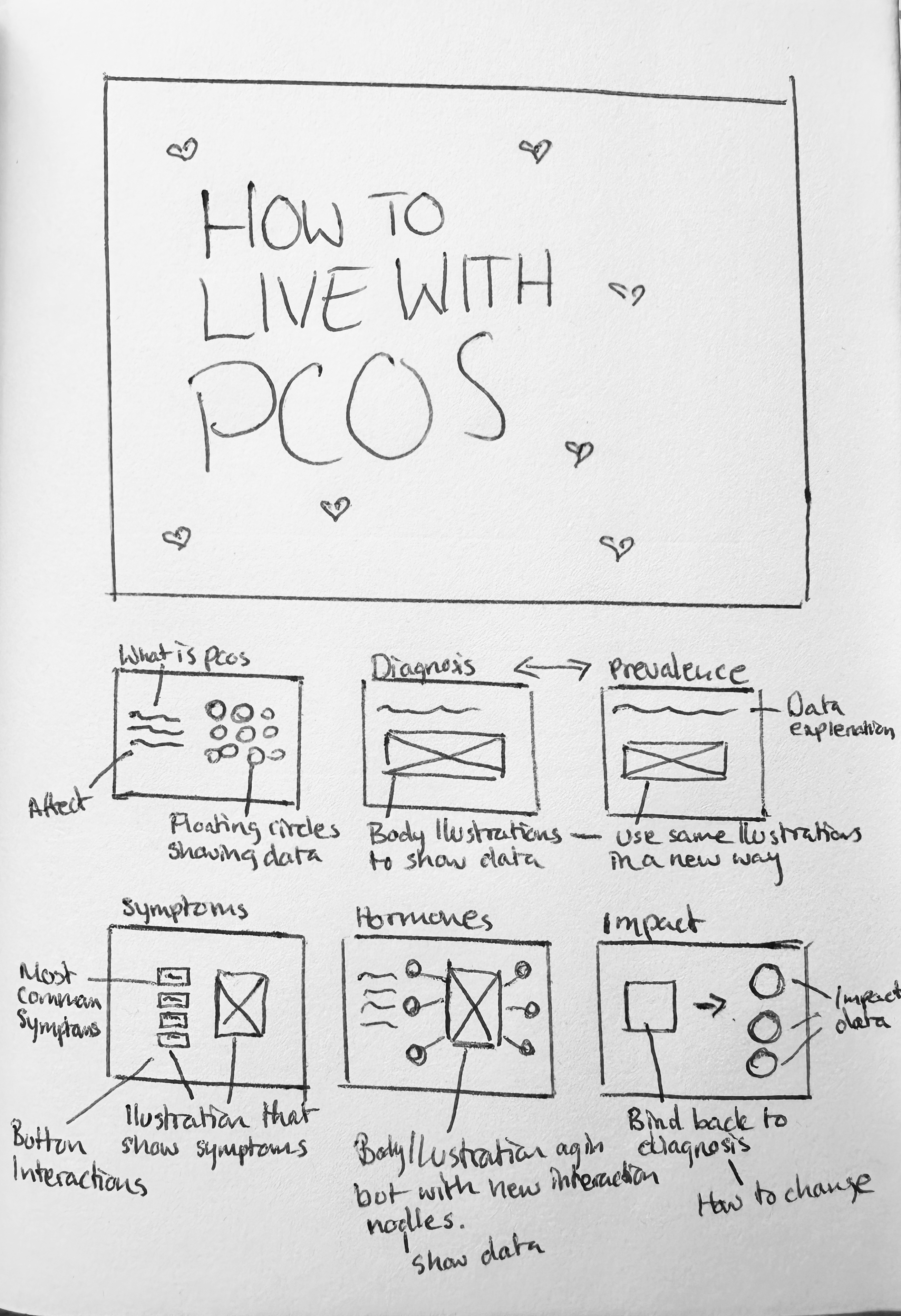 PCOS sketch 3